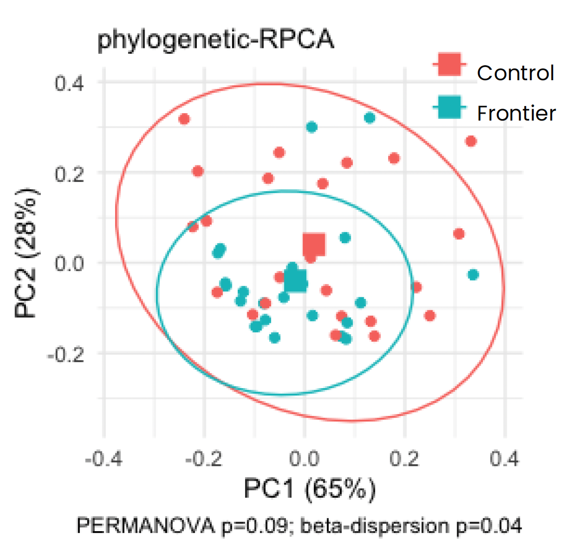 Figure 1: Phylogenetic-RPCA plot showing tighter clustering of rumen microbiomes in cows supplemented with Galaxis Frontier compared to control cows.